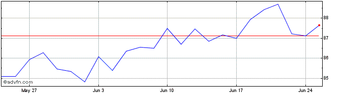 1 Month XFMUE1CEURINAV  Price Chart