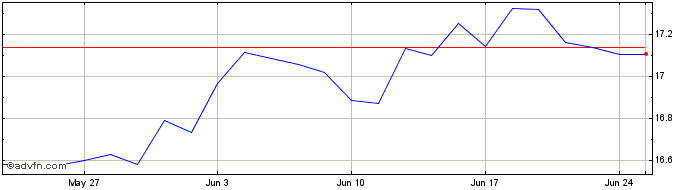 1 Month XIIEGAB4CHUSDINAV  Price Chart