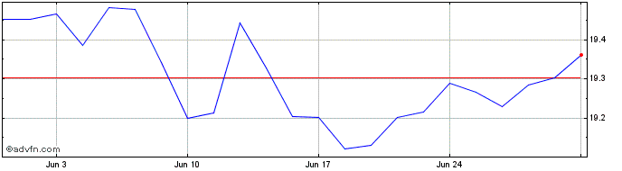 1 Month INAV XTR2 ESG GLAGGSF  Price Chart