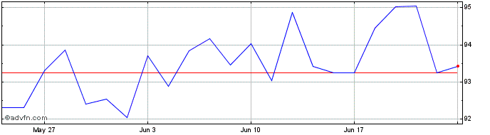 1 Month XFMUE1CUSDINAV  Price Chart