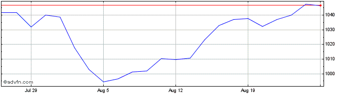 1 Month DAXplus Maximum Sharpe R...  Price Chart