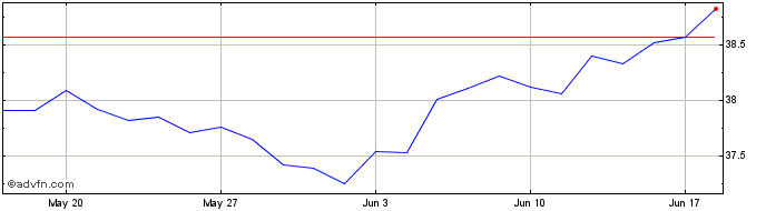 1 Month XWNZPPAU1CGBPINAV  Price Chart