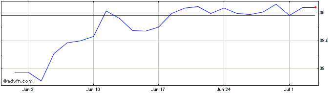 1 Month XMACWESU2CEURINAV  Price Chart