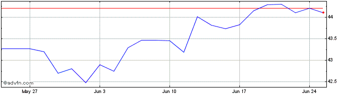 1 Month XMACWESU5CUSDINAV  Price Chart