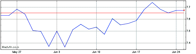 1 Month XMEMUE1DUSDINAV  Price Chart