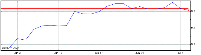 1 Month XMUESU2CHEURINAV  Price Chart