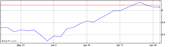 1 Month XMUEUE1DEURINAV  Price Chart