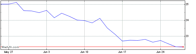 1 Month IXMSGSDG 9 INIINSF  Price Chart