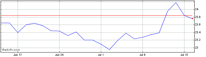 1 Month IXTMSGLSDG 12 CI  Price Chart