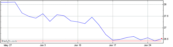 1 Month IXTMSGLSDG 12  Price Chart