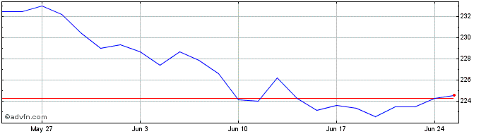 1 Month XEIBU1CCHFINAV  Price Chart