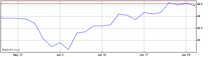 1 Month INXTRSP 500 ESG  Price Chart