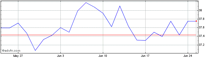 1 Month XENZPPAU1CEURINAV  Price Chart