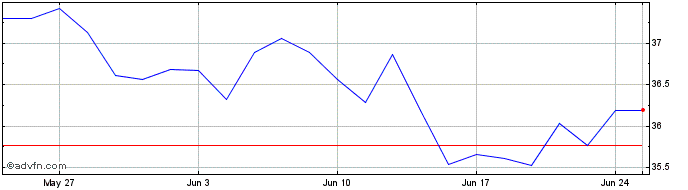 1 Month XENZPPAU1CCHFINAV  Price Chart