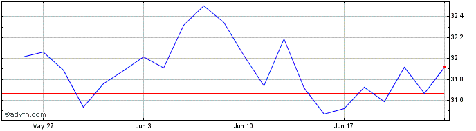 1 Month XENZPPAU1CGBPINAV  Price Chart