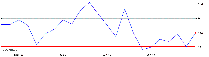 1 Month XENZPPAU1CUSDINAV  Price Chart