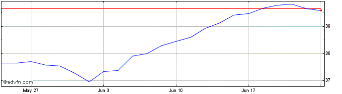 1 Month Xtr USA Net Zero Pathway...  Price Chart