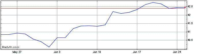 1 Month XUNZPPAU1CUSDINAV  Price Chart