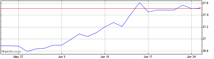 1 Month XCGBUE2C EUR INAV  Price Chart