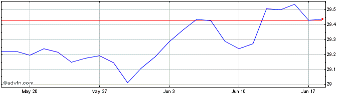 1 Month XCGBUE2C USD INAV  Price Chart