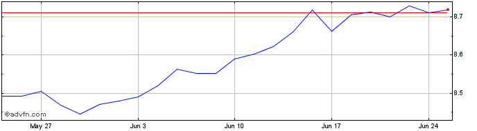 1 Month XEEMBQWU1C EUR INAV  Price Chart