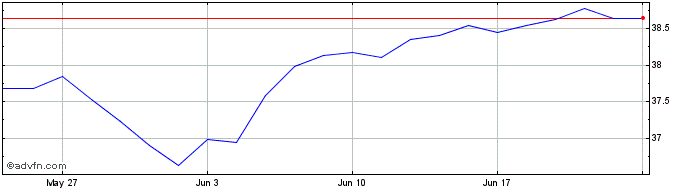 1 Month XMIUE1C EUR INAV  Price Chart