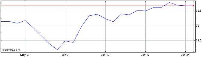 1 Month XMIUE1CGBPINAV  Price Chart