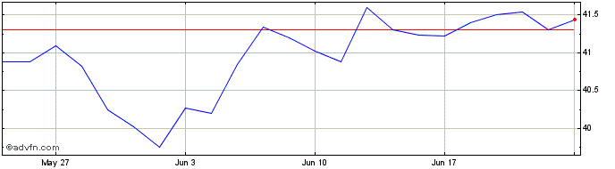 1 Month XMIUE1C USD iNAV  Price Chart