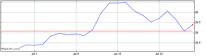1 Month IXTMSGLSDG 11 SUCSF  Price Chart