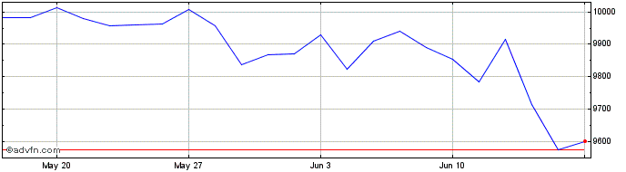1 Month HDAX Performance  Price Chart