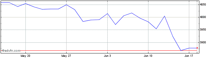1 Month HDAX Kursindex  Price Chart