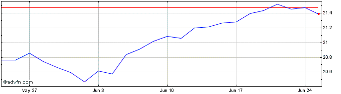 1 Month XMWESUE1D EUR INAV  Price Chart