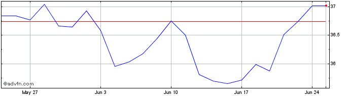1 Month XMUEUE1D GBP iNAV  Price Chart