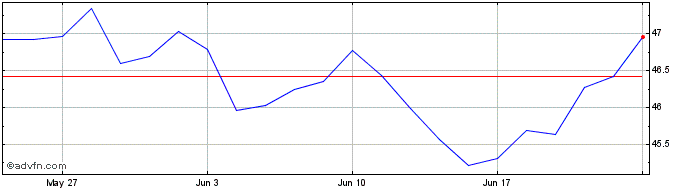 1 Month XMUEUE1D USD INAV  Price Chart