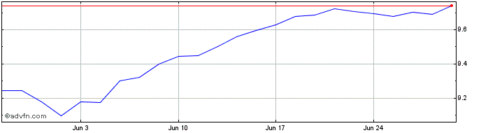 1 Month NXTSP50UE4EURINAV  Price Chart