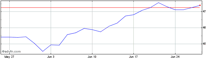 1 Month IN XTK MSCI USA ESG LS  Price Chart
