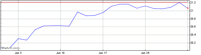 1 Month NXTMSUSUE1USDINAV  Price Chart
