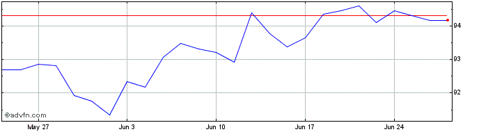 1 Month IN XTK MSCI WORLD ETF USD  Price Chart