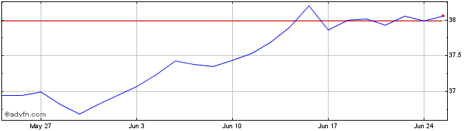 1 Month XCBSPUE1C EUR INAV  Price Chart
