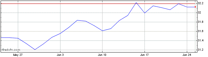 1 Month XCBSPUE1C GBP INAV  Price Chart