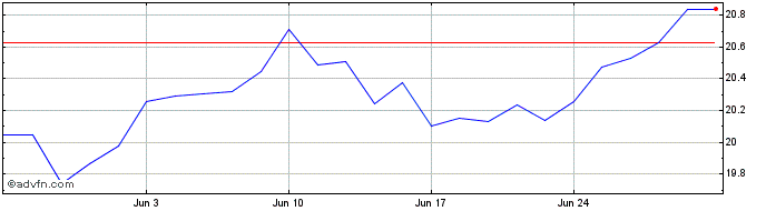 1 Month IN XT MSCI JAPAN ESG EO  Price Chart