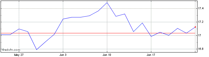 1 Month MSCI JAPAN ESG GBP I1CF  Price Chart