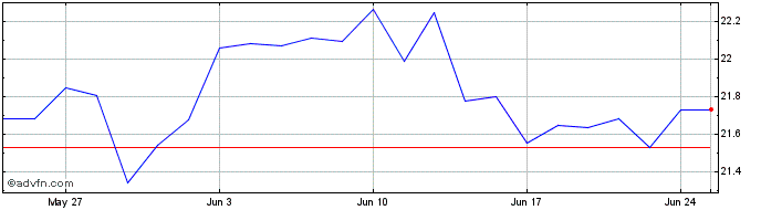 1 Month Xtr MSCI Japan ESG UCITS...  Price Chart