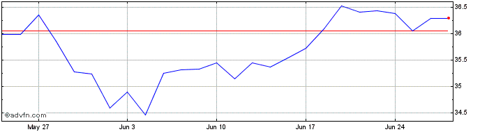 1 Month IN XTK MSCI EMMKTESG LS  Price Chart