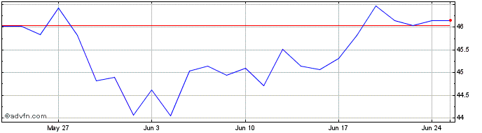 1 Month XMEMEUE1CUSDINAV  Price Chart