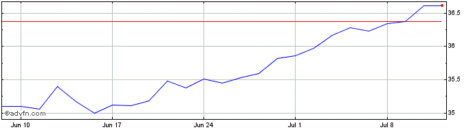 1 Month IN XTK MSCI WLD ESG SC SF  Price Chart