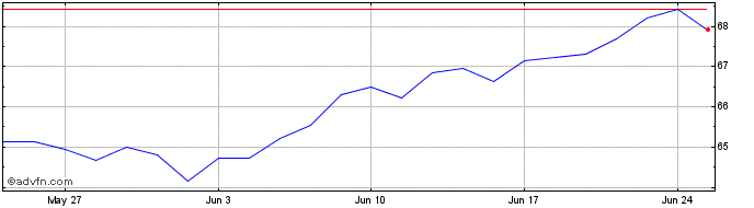 1 Month MSCI USA Consumer Discre...  Price Chart