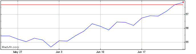 1 Month XMUCDUE1D GBP INAV  Price Chart
