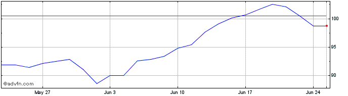 1 Month XMUITUE1D EUR INAV  Price Chart