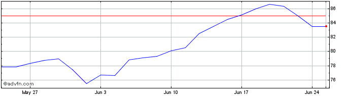 1 Month XMUITUE1D GBP INAV  Price Chart